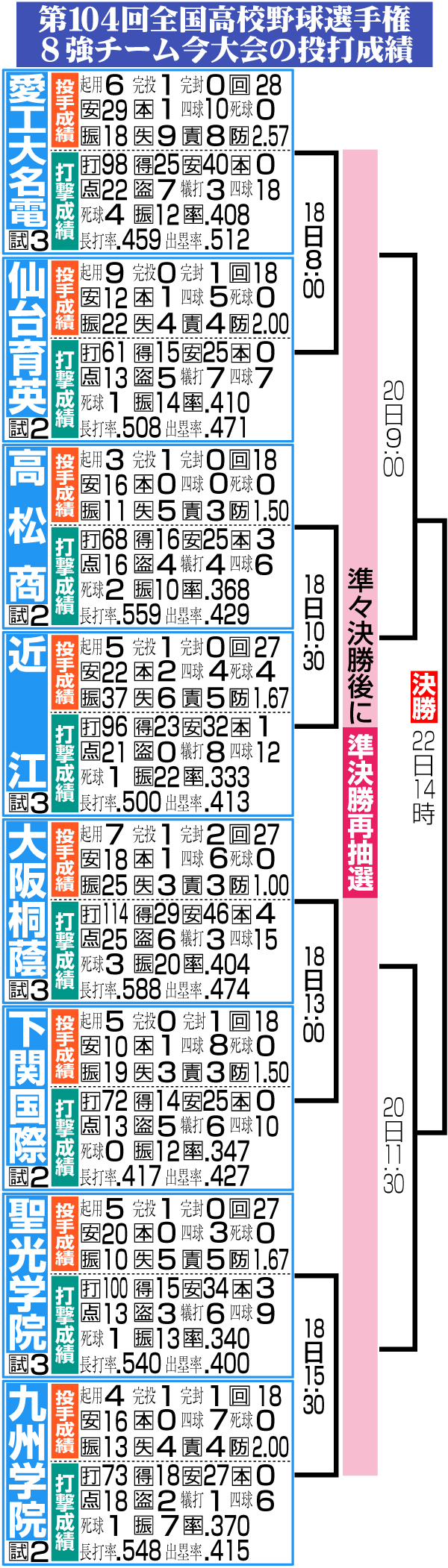 【イラスト】ベスト８進出チームの今大会投打成績