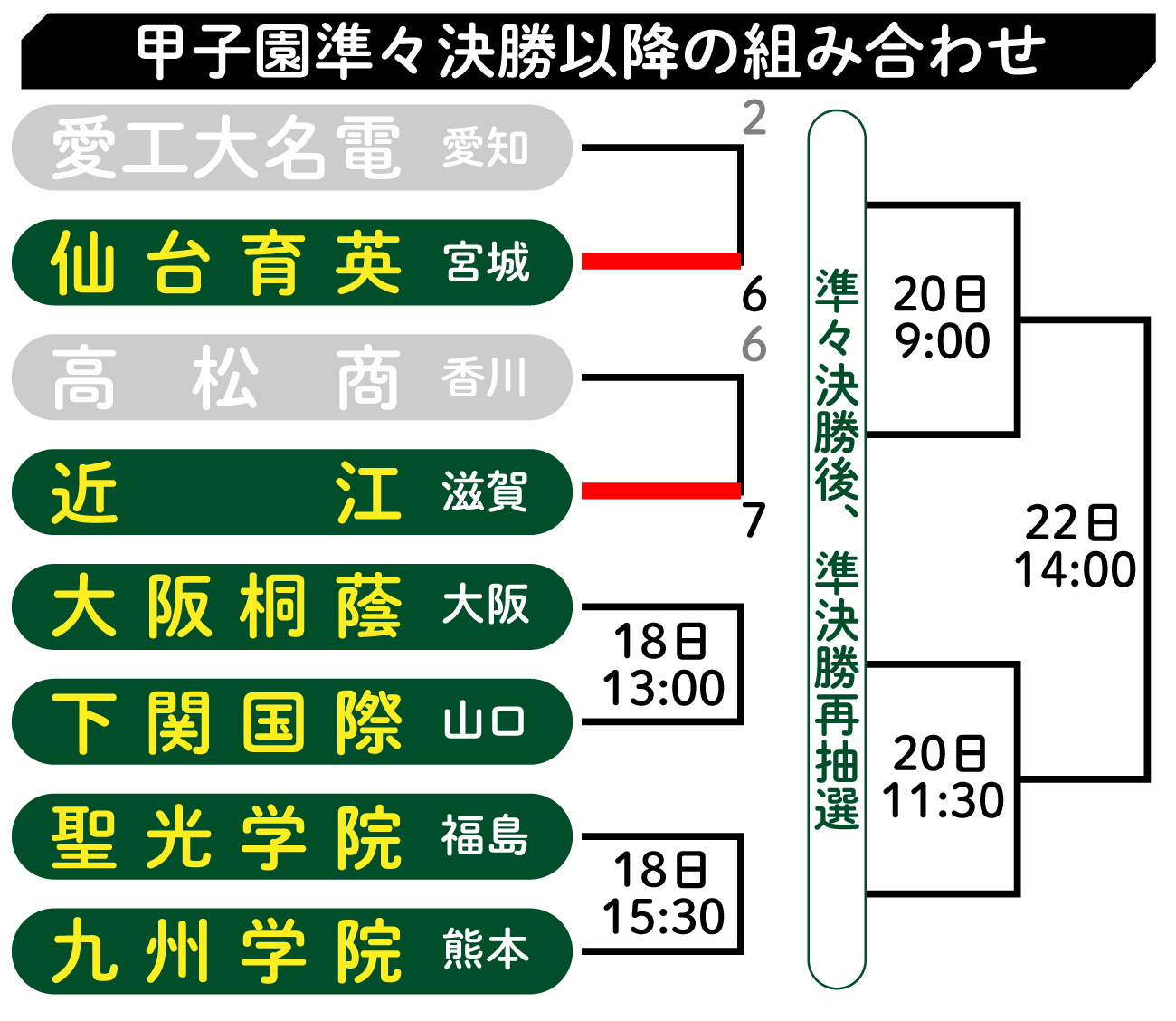 【イラスト】甲子園準々決勝以降の組み合わせ