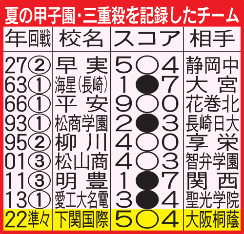 夏の甲子園・三重殺を記録したチーム