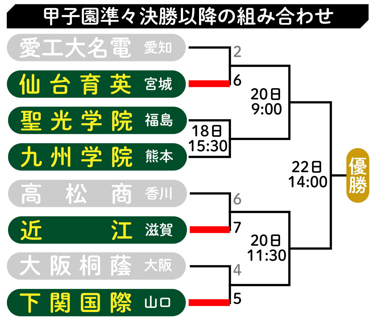 【イラスト】甲子園準々決勝以降の組み合わせ