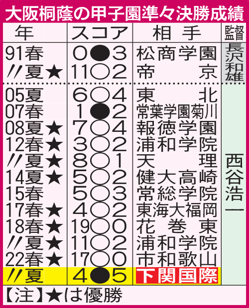 大阪桐蔭の甲子園準々決勝成績