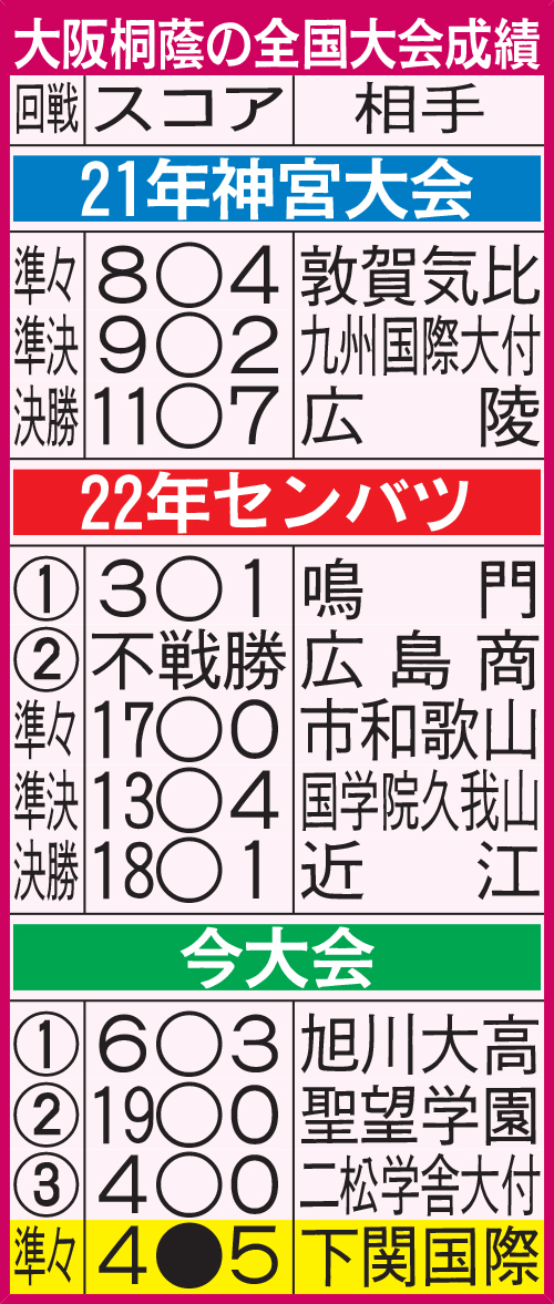 大阪桐蔭の全国大会成績