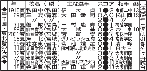 甲子園・東北勢の決勝