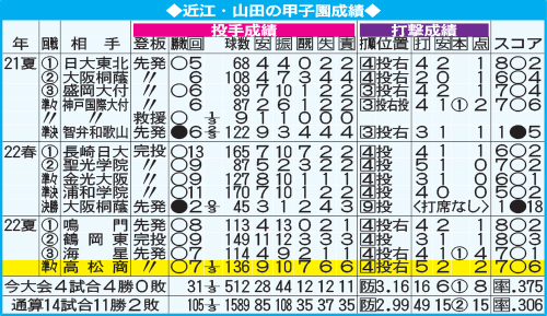 近江・山田の甲子園成績