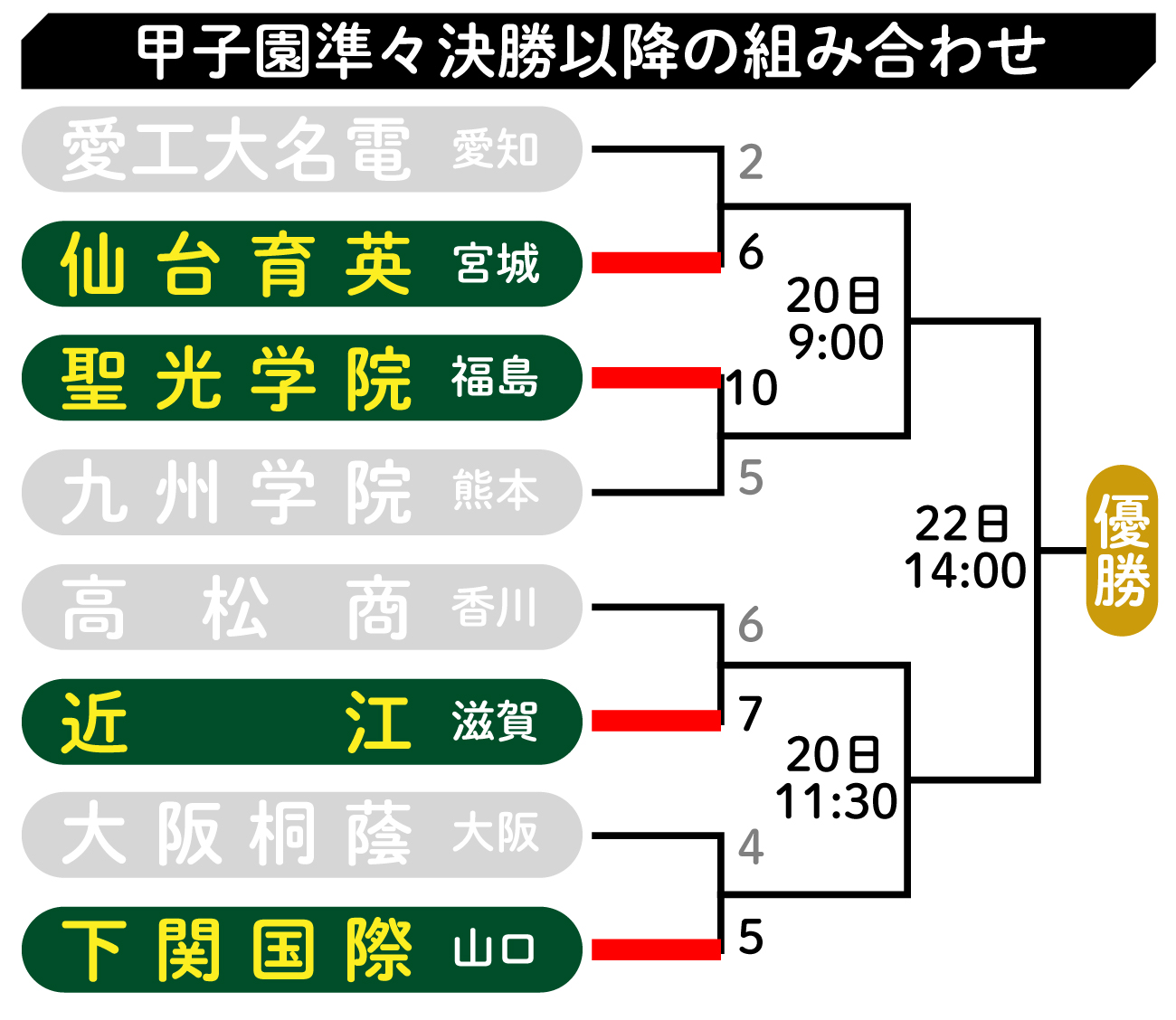 【イラスト】甲子園準々決勝以降の組み合わせ