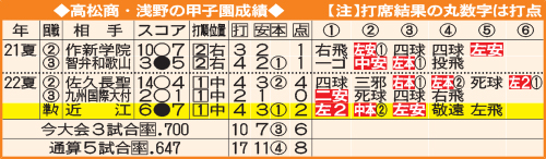 高松商・浅野の甲子園成績