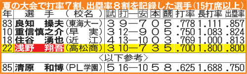 夏の大会で打率7割、出塁率8割を記録した選手（15打席以上）