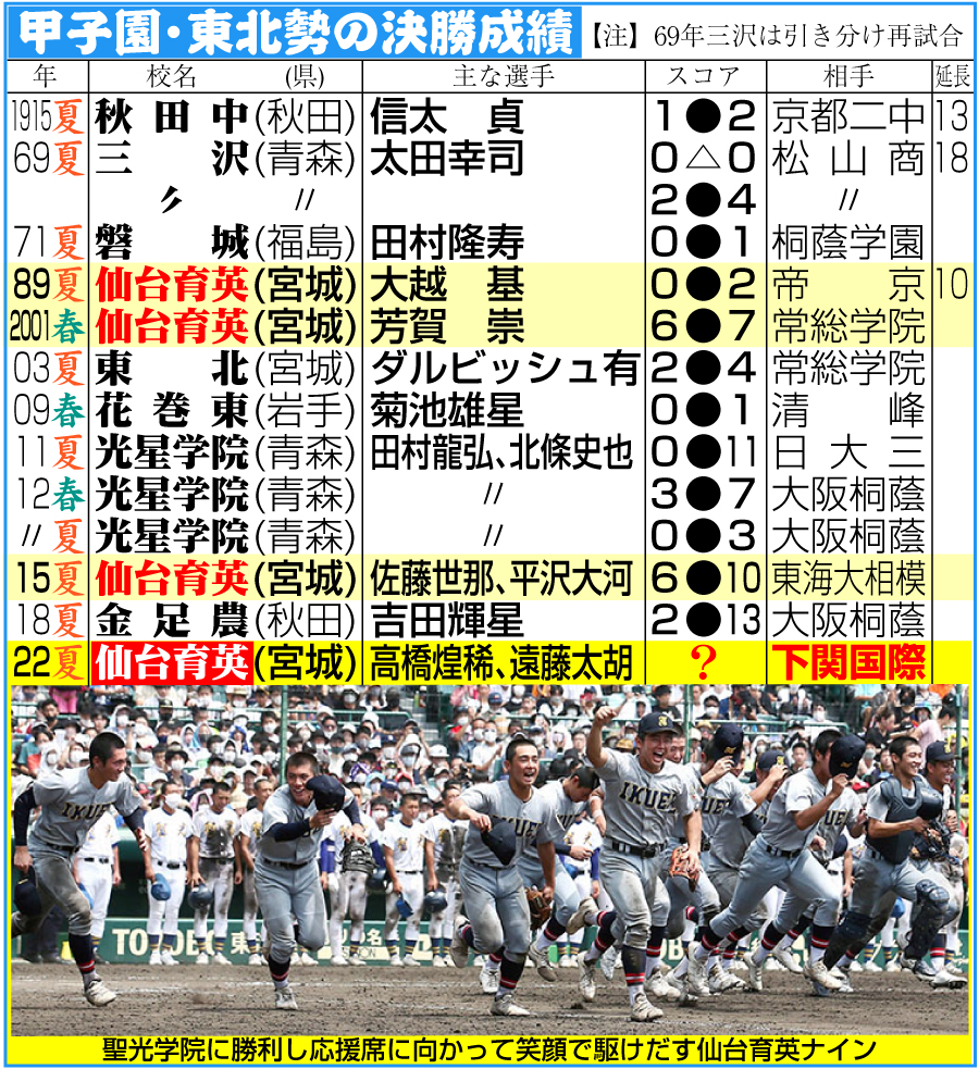 【イラスト】甲子園・東北勢の決勝成績