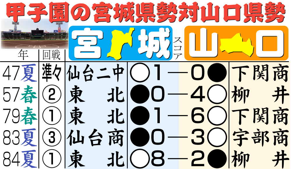 【イラスト】甲子園の宮城県勢対山口県勢