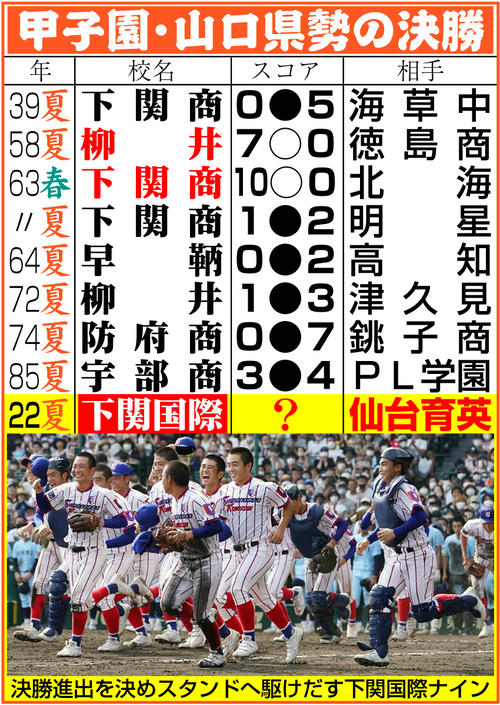 甲子園決勝見どころ 仙台育英は投打にスキなし 下関国際は強豪連破のしぶとさ脅威 高校野球夏の甲子園写真ニュース 日刊スポーツ
