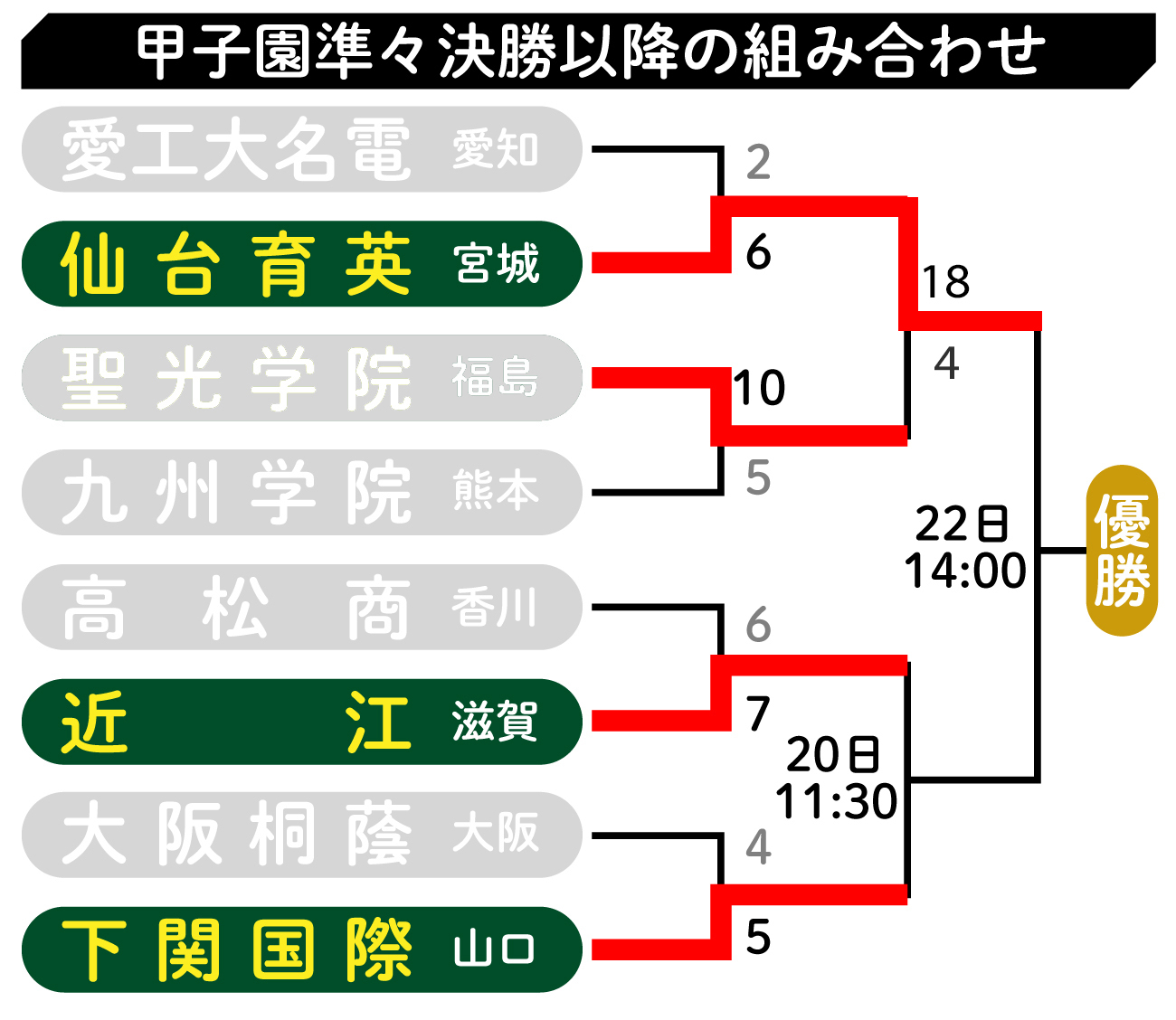 【イラスト】甲子園準々決勝以降の組み合わせ