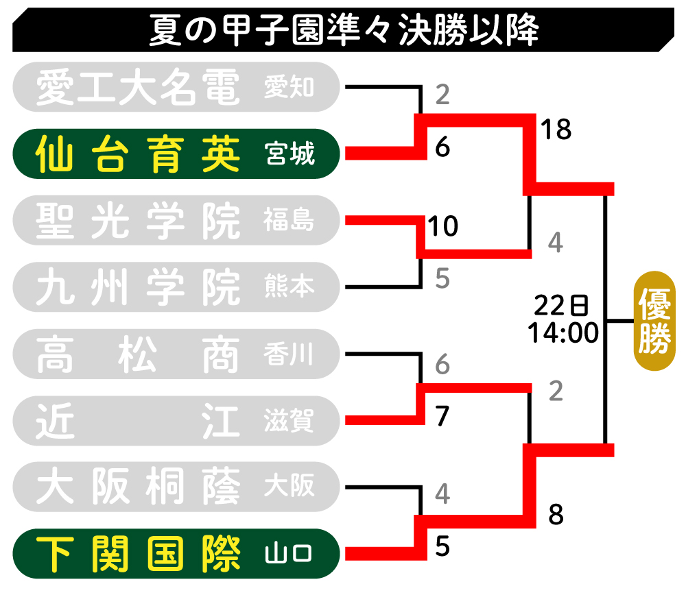 【イラスト】甲子園準々決勝以降の組み合わせ