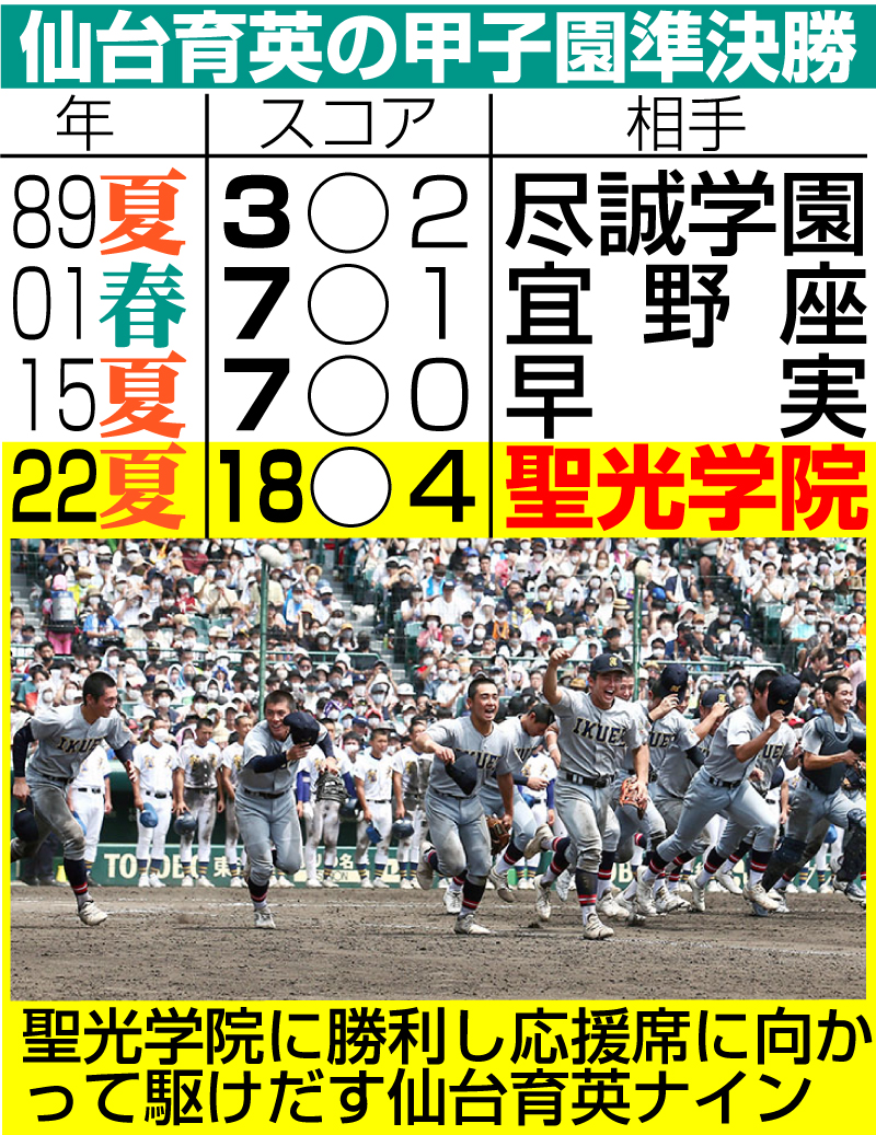【イラスト】仙台育英の甲子園準決勝成績