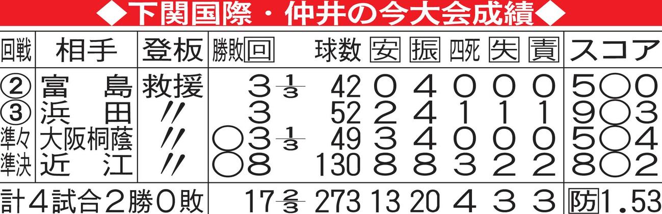 下関国際・仲井の今大会成績