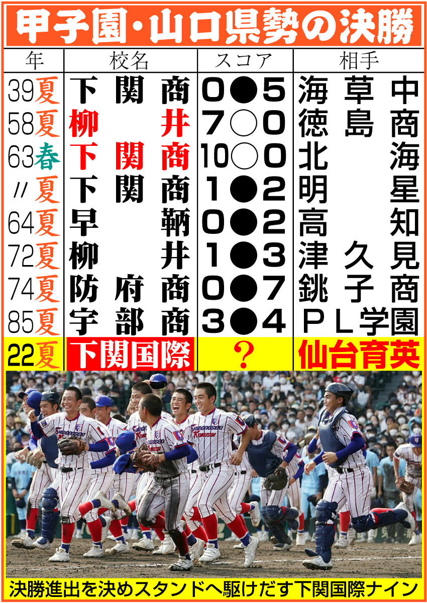【イラスト】甲子園・山口県勢の決勝成績