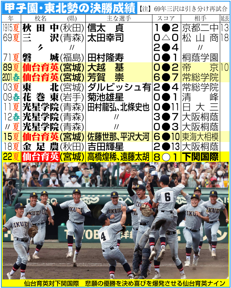 【イラスト】甲子園・東北勢の決勝成績　最新