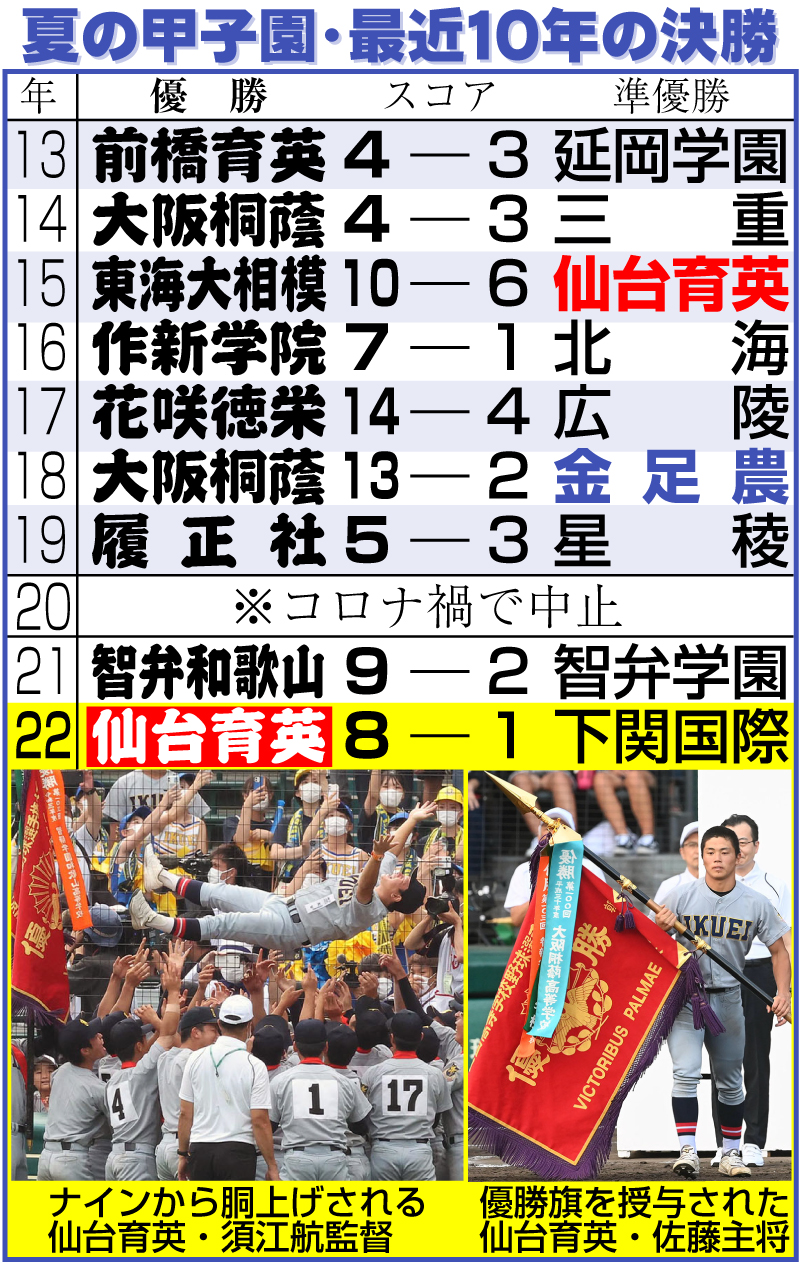 【イラスト】夏の甲子園・最近10年の決勝成績