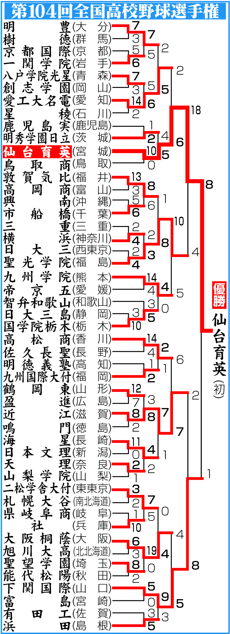 【イラスト】第104回高校野球選手権勝ち上がり