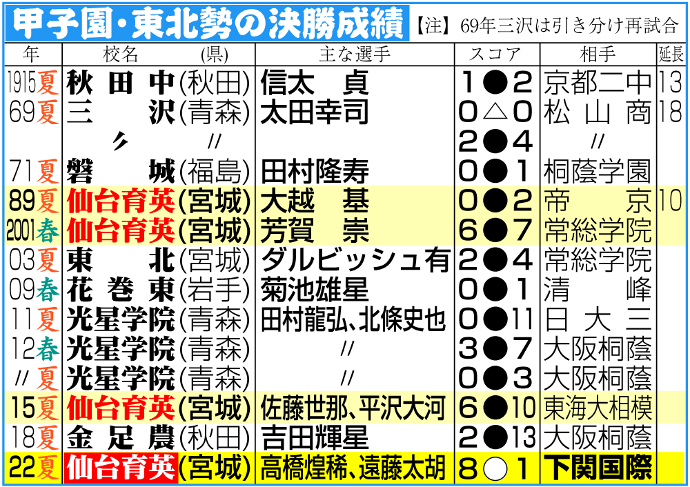 【イラスト】甲子園・東北勢の決勝成績　最新