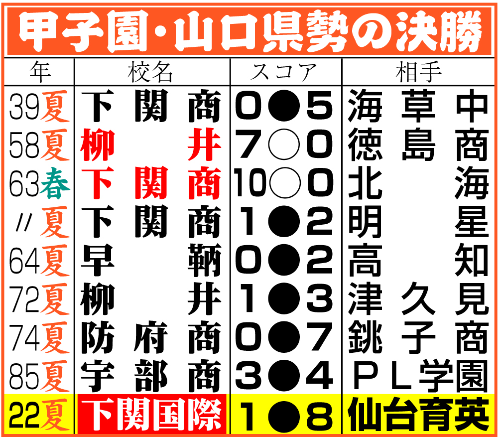 【イラスト】甲子園・山口県勢の決勝成績