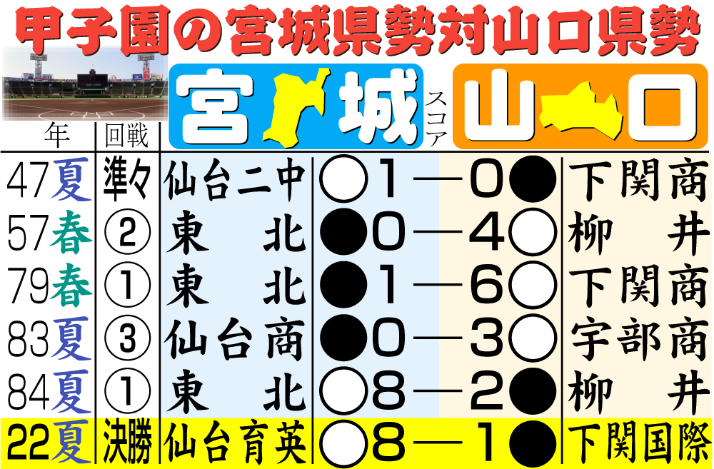 【イラスト】甲子園の宮城県勢対山口県勢
