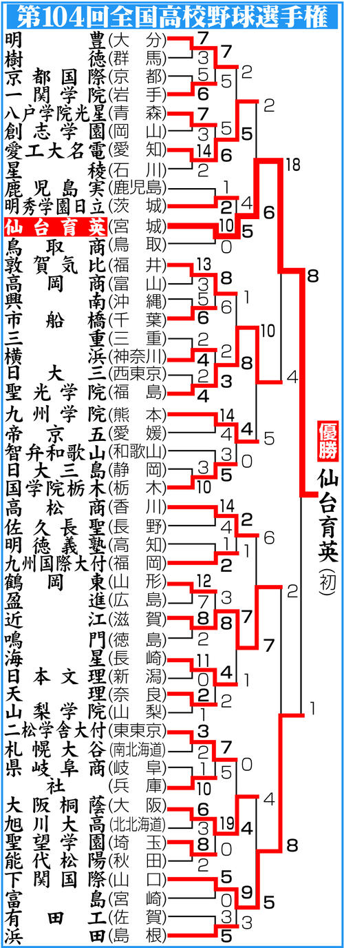 甲子園】下関国際準V 優勝候補の大阪桐蔭、近江撃破の快進撃で初決勝も 