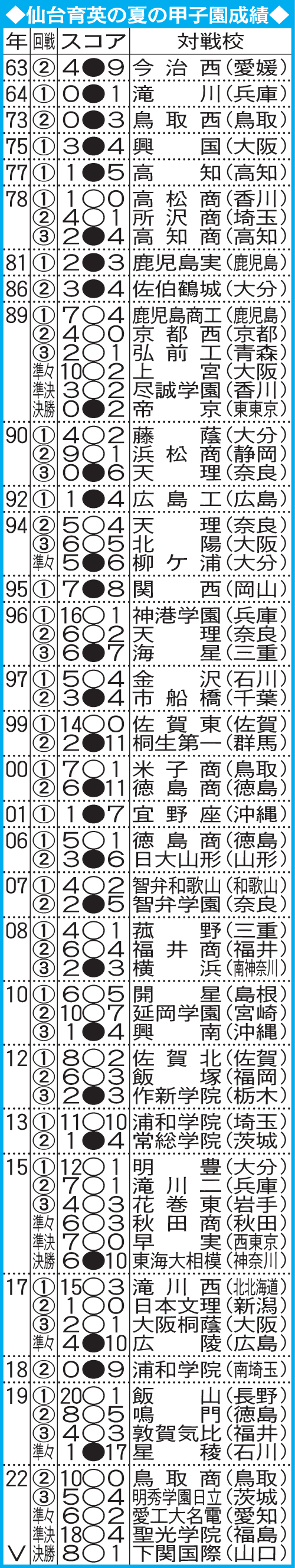仙台育英の夏の甲子園成績