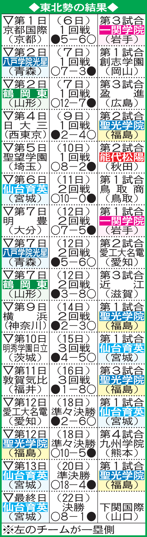 第104回大会の東北勢の成績