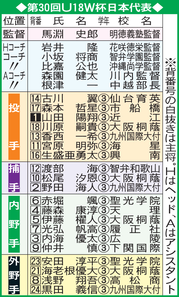 第30回U18W杯日本代表