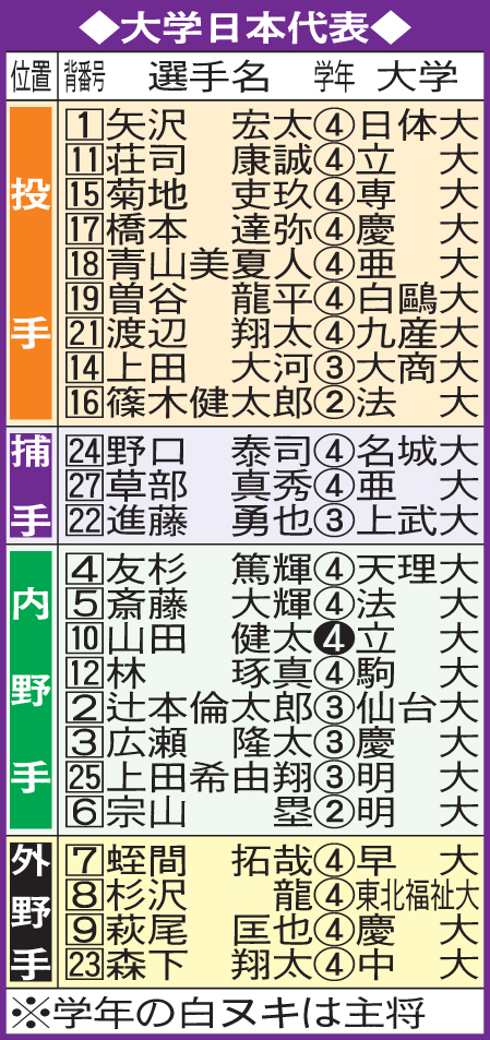 大学日本代表