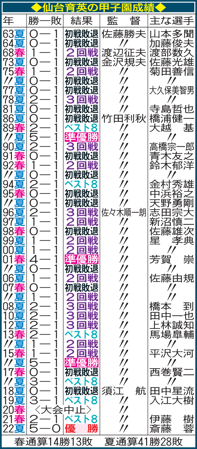仙台育英の甲子園成績
