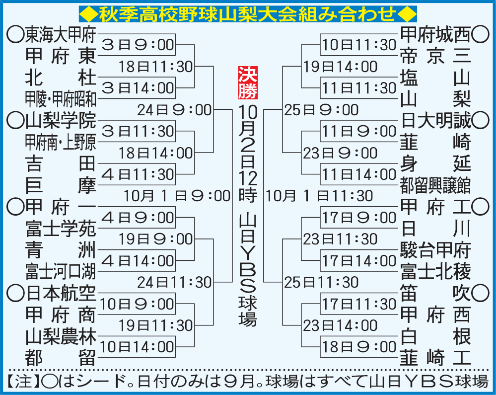 秋季高校野球山梨大会組み合わせ