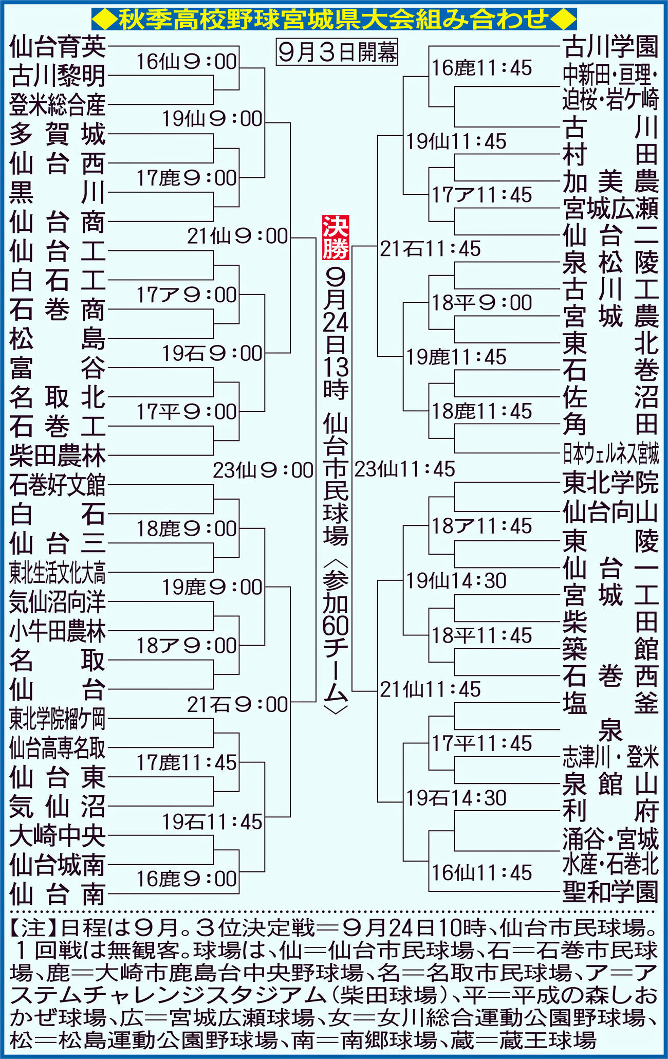 秋季高校野球宮城県大会組み合わせ