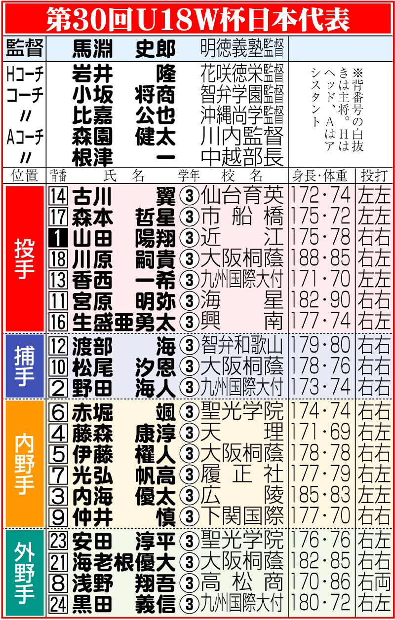 【イラスト】Ｕ18Ｗ杯日本代表メンバー表
