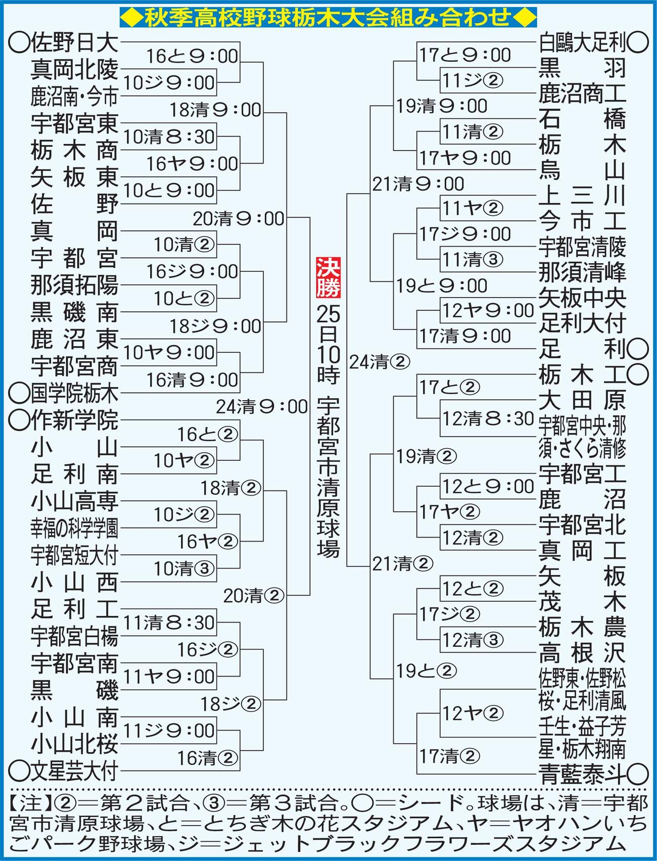秋季高校野球栃木大会組み合わせ