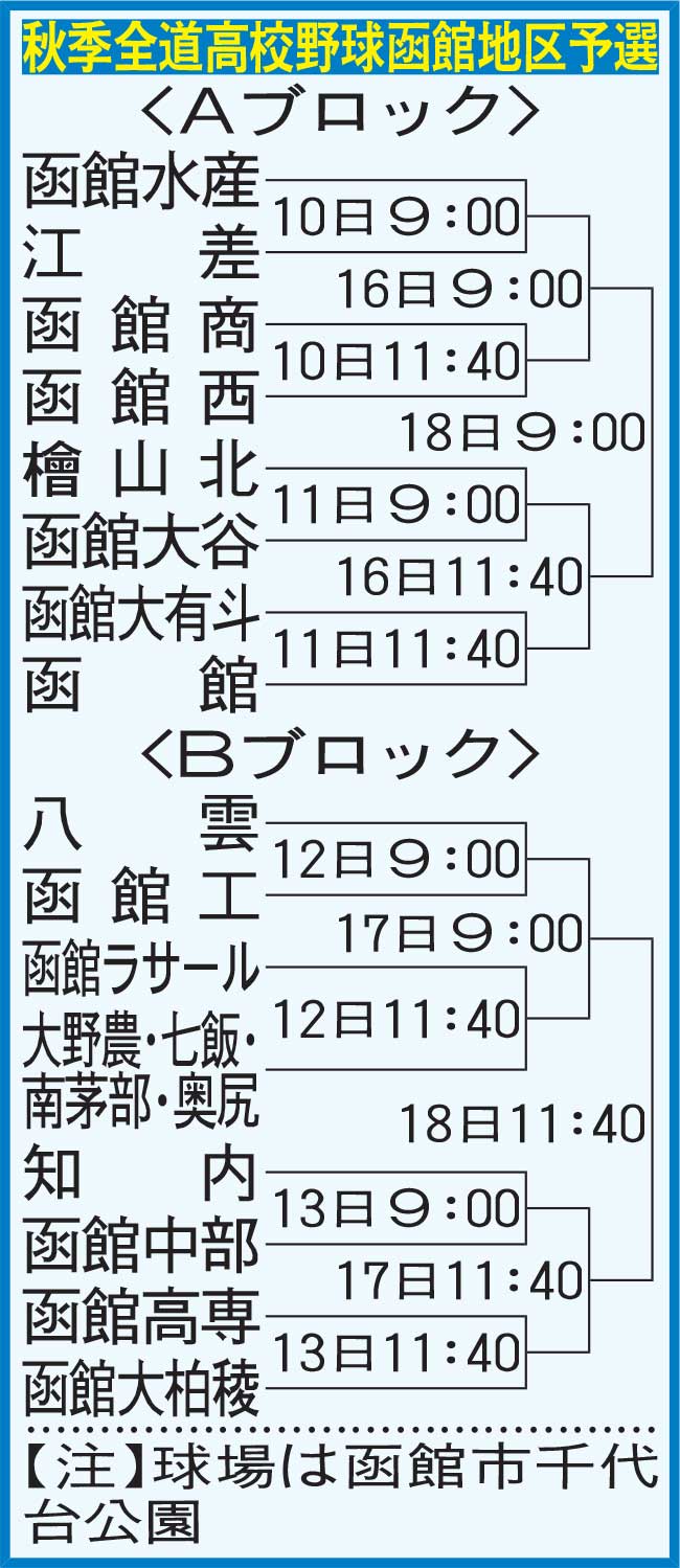 秋季全道高校野球函館地区予選