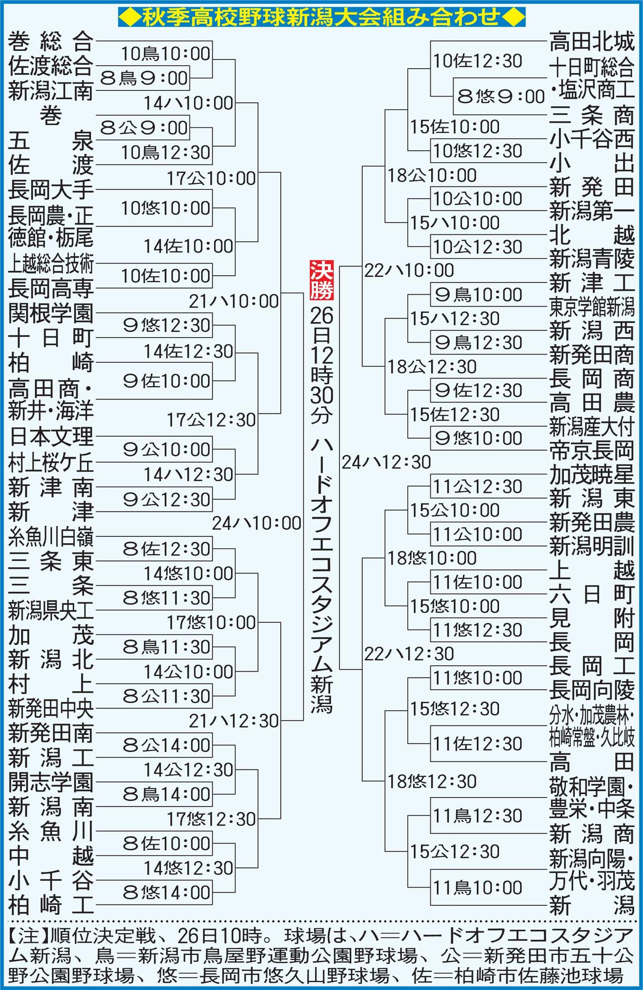 秋季高校野球新潟大会組み合わせ