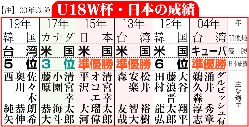 【イラスト】U18Ｗ杯・日本の成績