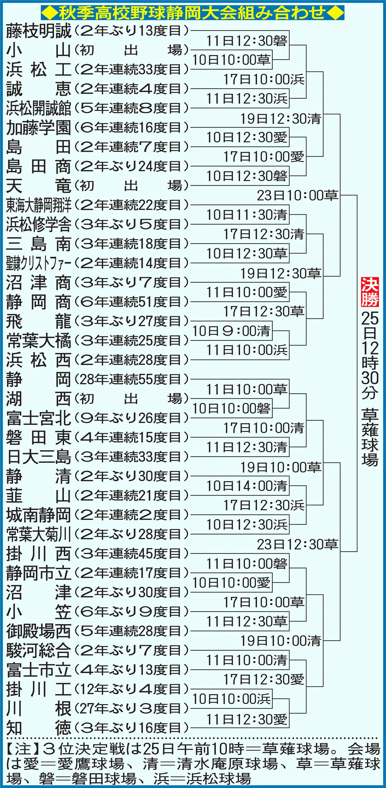 秋季高校野球静岡大会組み合わせ