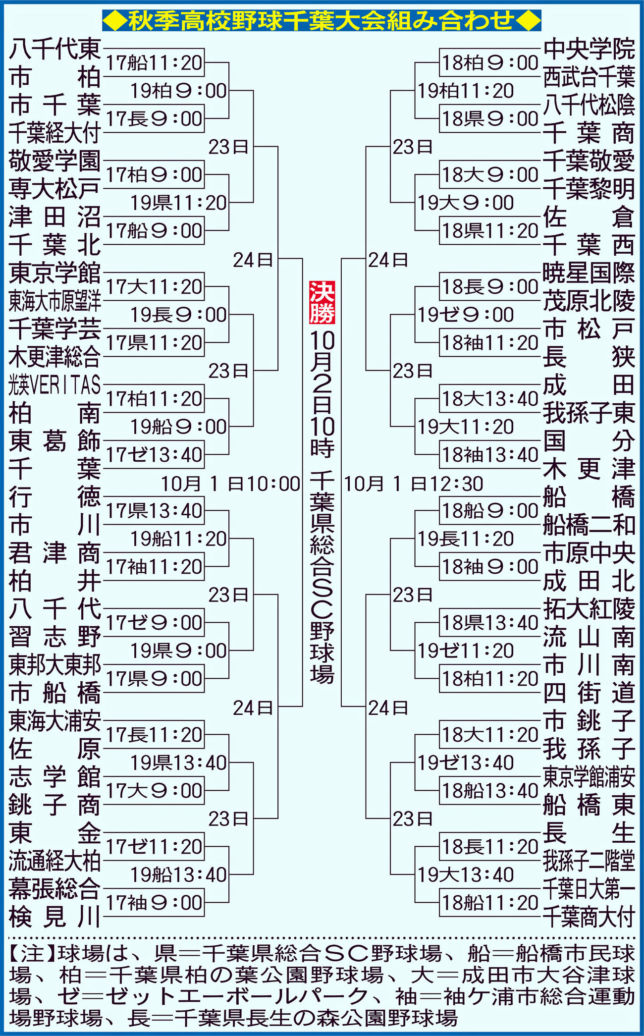 秋季高校野球千葉大会組み合わせ