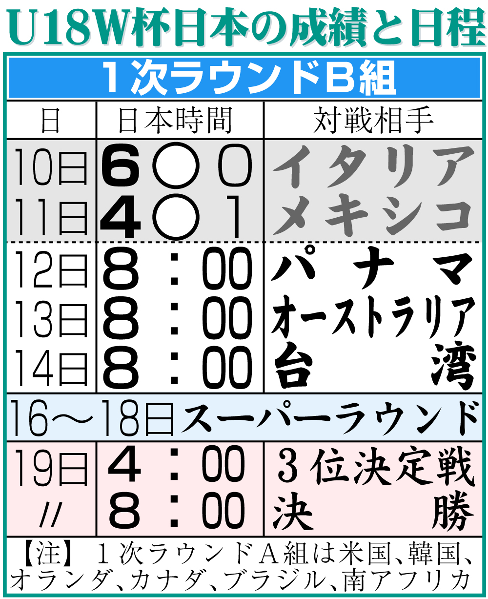 【イラスト】第30回WBSC　U18Ｗ杯日本の成績と日程