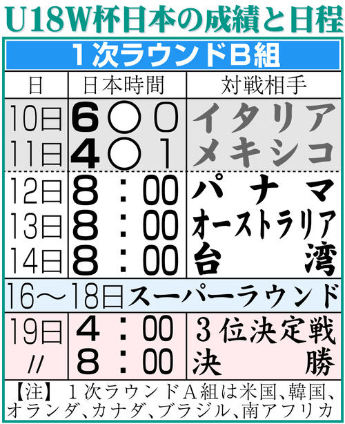 【イラスト】第30回WBSC　U18Ｗ杯日本の成績と日程
