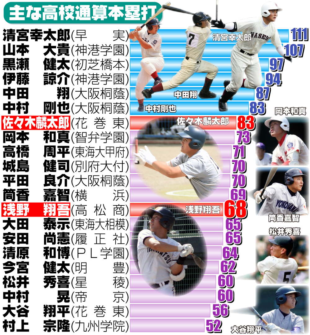 【イラスト】主な高校通算本塁打一覧