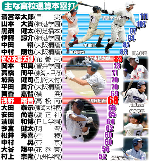 U18W杯】浅野翔吾が高校通算68号「木製バットで打った中で一番良い