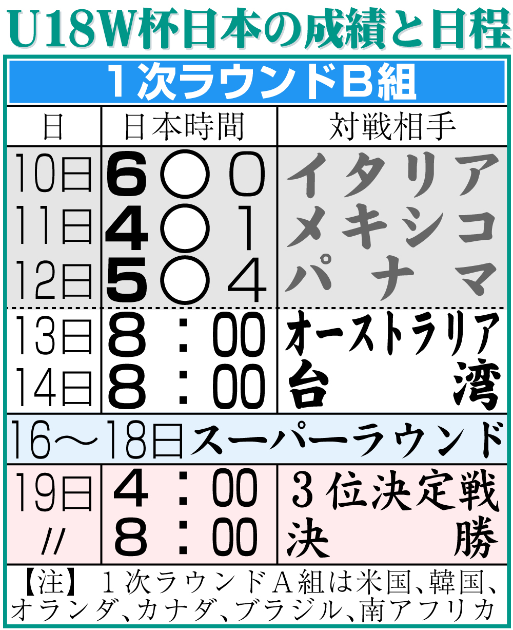 【イラスト】第30回WBSC　U18Ｗ杯日本の成績と日程