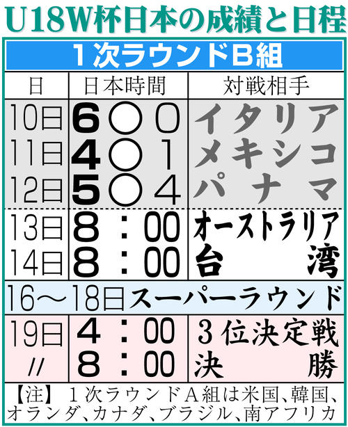 【イラスト】第30回WBSC　U18Ｗ杯日本の成績と日程