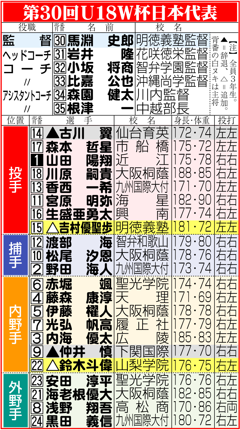 第30回Ｕ18Ｗ杯日本代表メンバー表