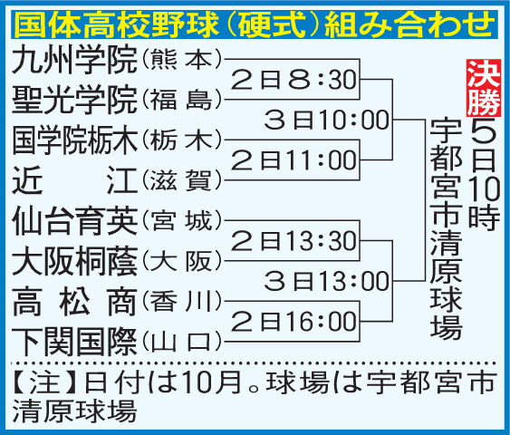 国体高校野球（硬式）の組み合わせ