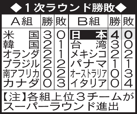 U18W杯　1次ラウンドの勝敗表