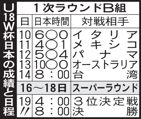 U18W杯　日本代表の成績と日程